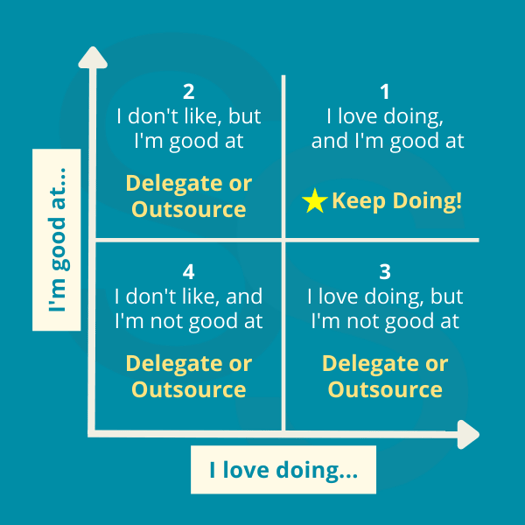 3s-smart-consulting-The-Eisenhower-Matrix-Urgency-vs-importance-i-love-doing-it