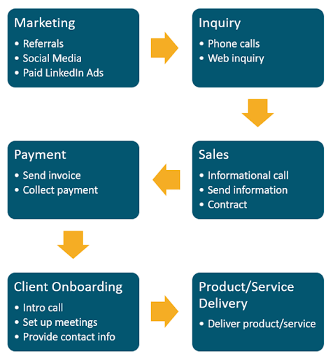 Brainstorm Processes within Each Area